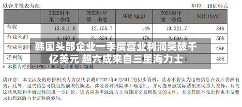 韩国头部企业一季度营业利润突破千亿美元 超六成来自三星海力士